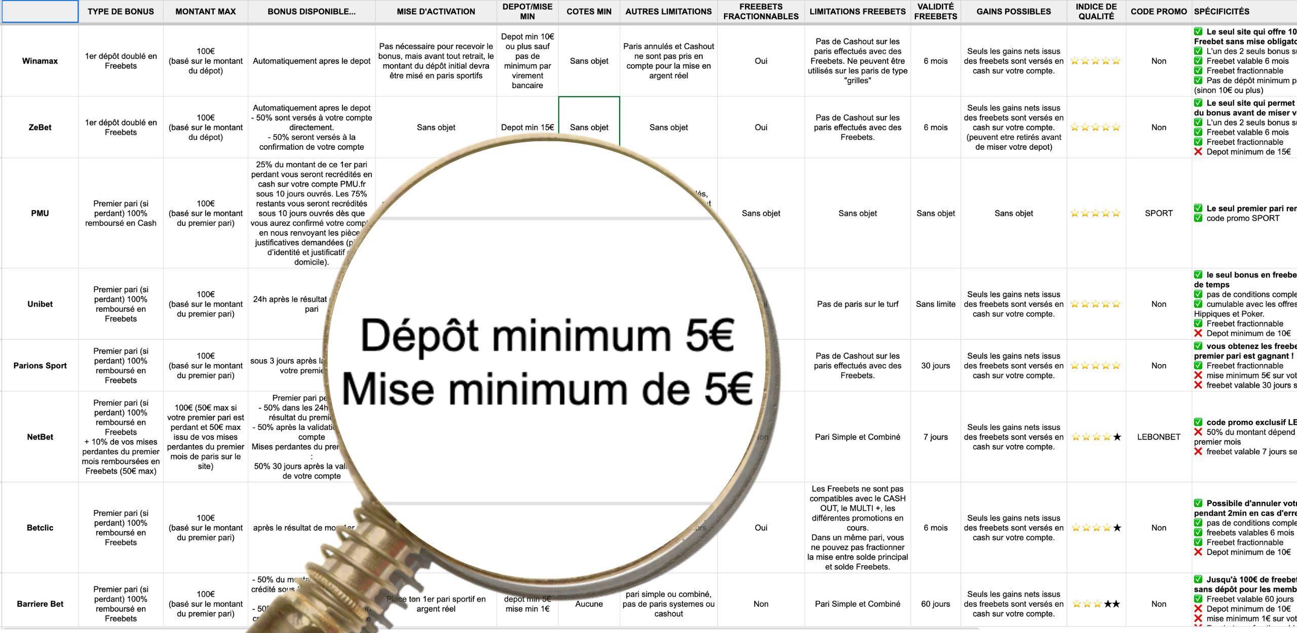 Offres Paris Sportifs: 17 Bonus Sans Dépôt, En Freebets Ou Cash