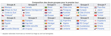 Groupes coupe du monde 2026
